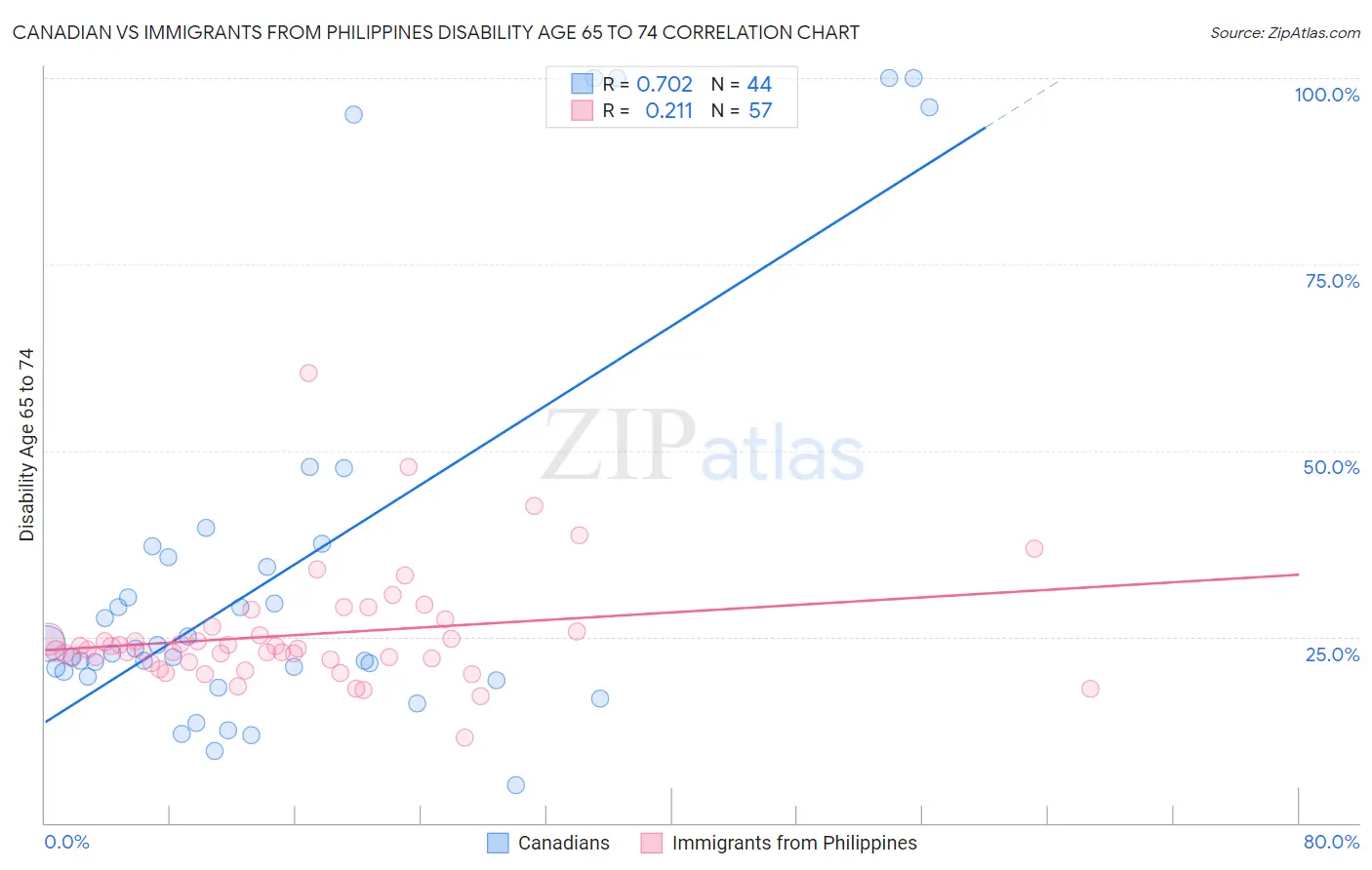 Canadian vs Immigrants from Philippines Disability Age 65 to 74
