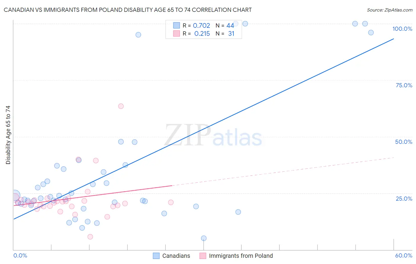 Canadian vs Immigrants from Poland Disability Age 65 to 74