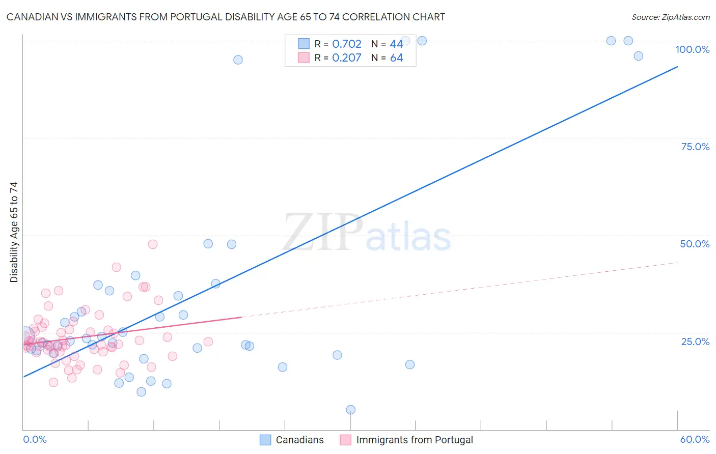 Canadian vs Immigrants from Portugal Disability Age 65 to 74