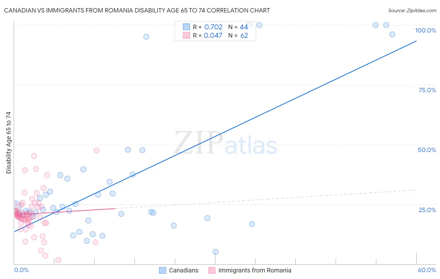 Canadian vs Immigrants from Romania Disability Age 65 to 74