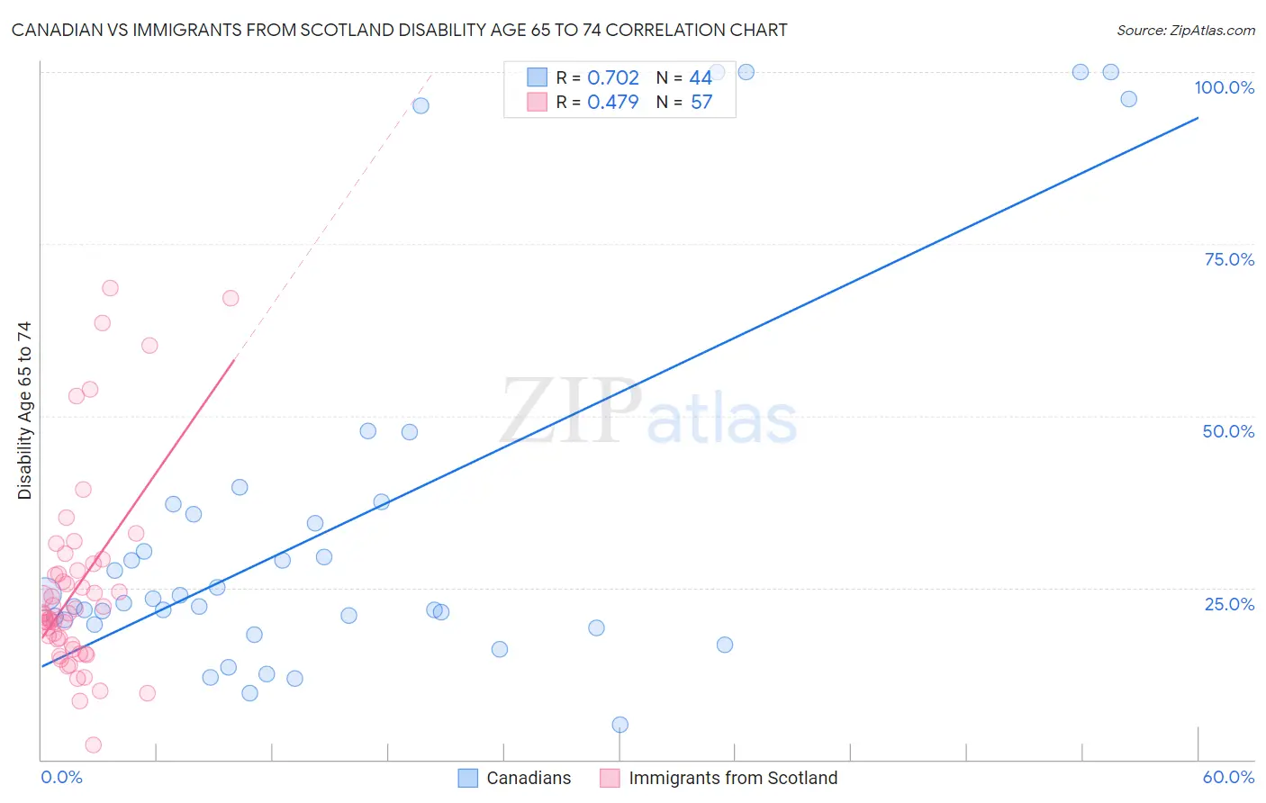 Canadian vs Immigrants from Scotland Disability Age 65 to 74