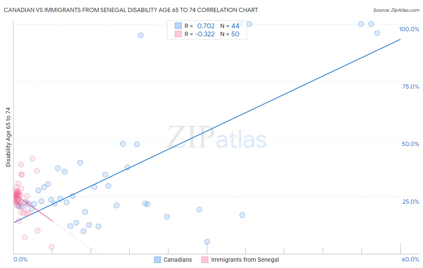 Canadian vs Immigrants from Senegal Disability Age 65 to 74