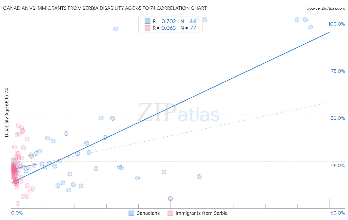 Canadian vs Immigrants from Serbia Disability Age 65 to 74