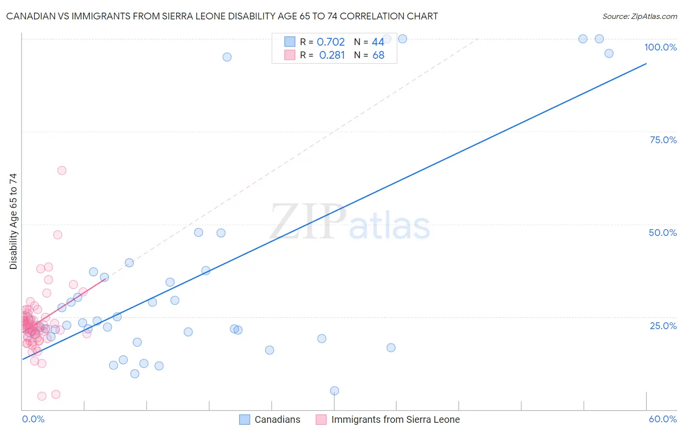 Canadian vs Immigrants from Sierra Leone Disability Age 65 to 74