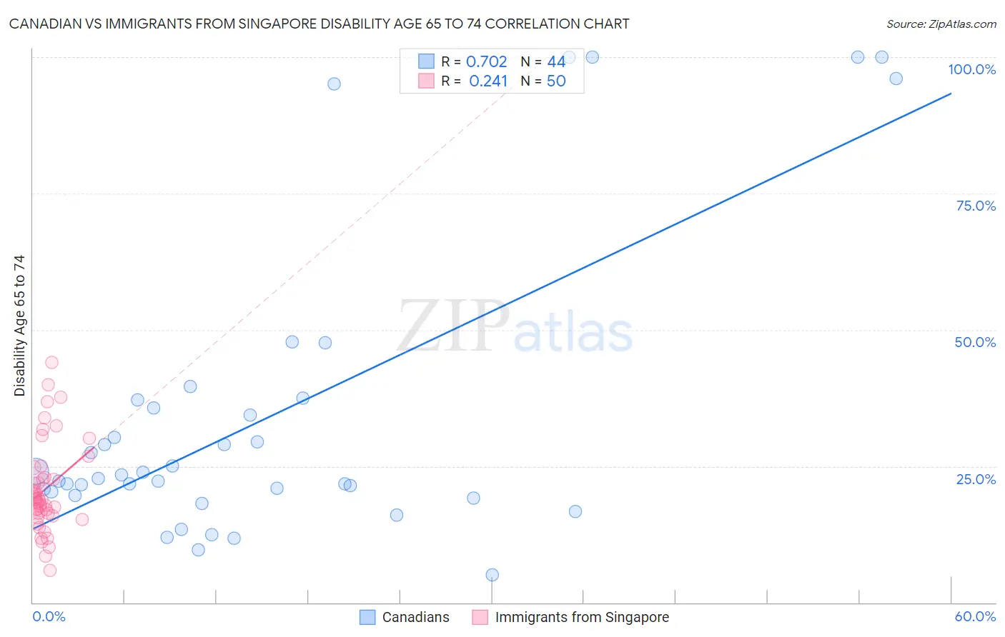 Canadian vs Immigrants from Singapore Disability Age 65 to 74