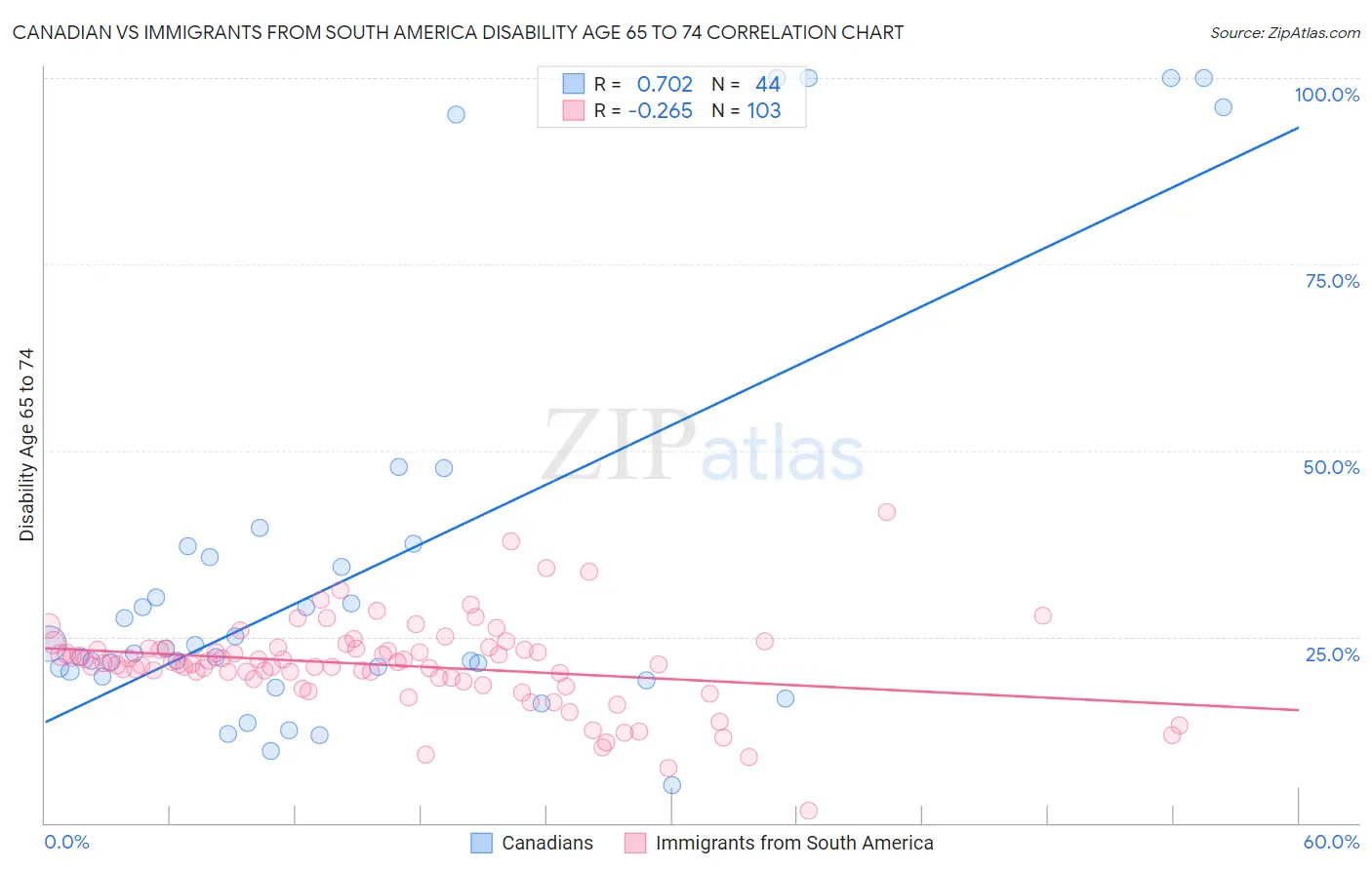Canadian vs Immigrants from South America Disability Age 65 to 74