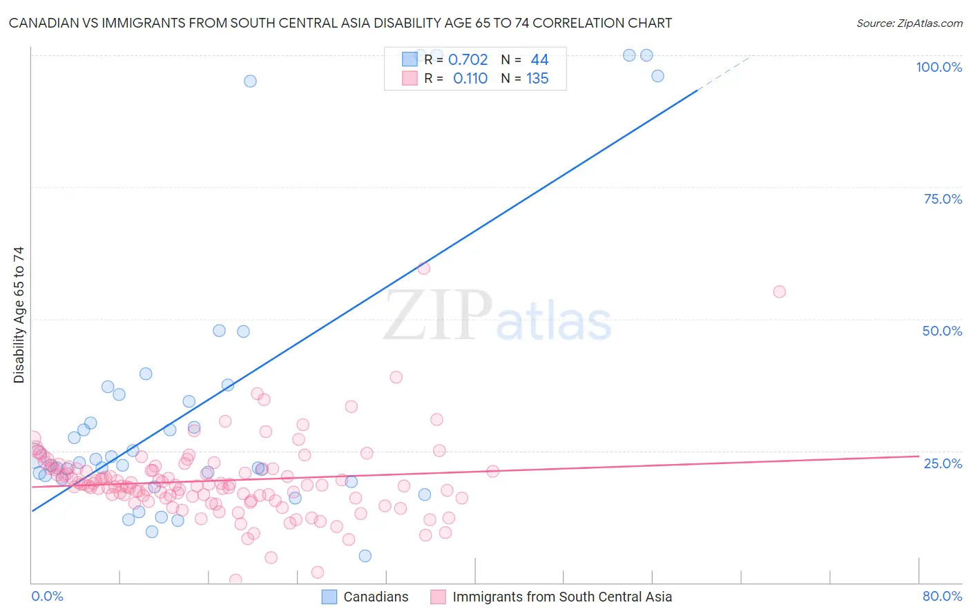 Canadian vs Immigrants from South Central Asia Disability Age 65 to 74