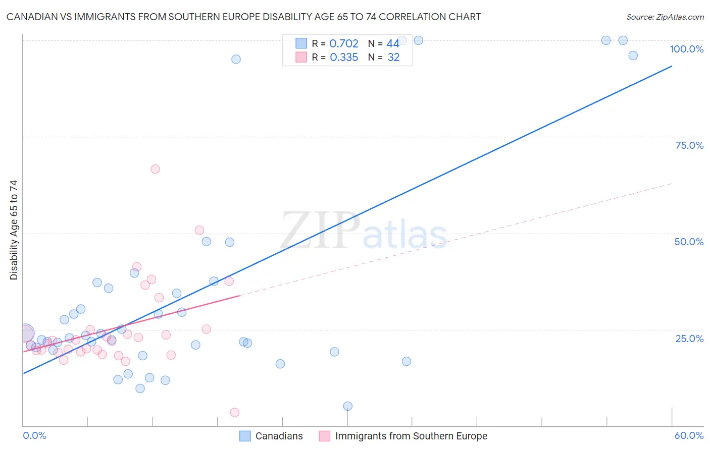 Canadian vs Immigrants from Southern Europe Disability Age 65 to 74