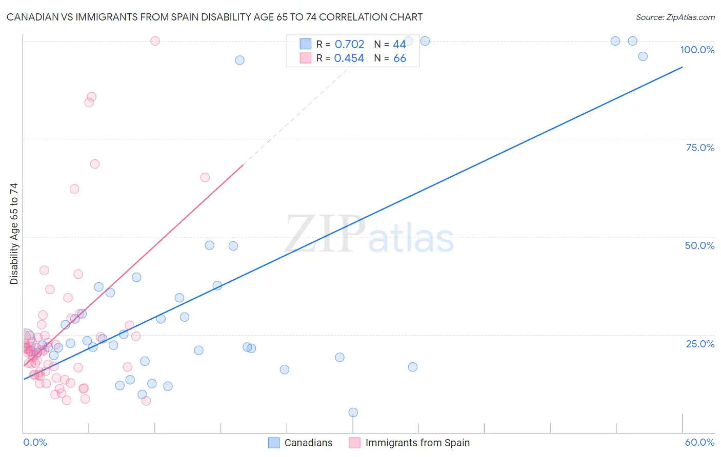 Canadian vs Immigrants from Spain Disability Age 65 to 74