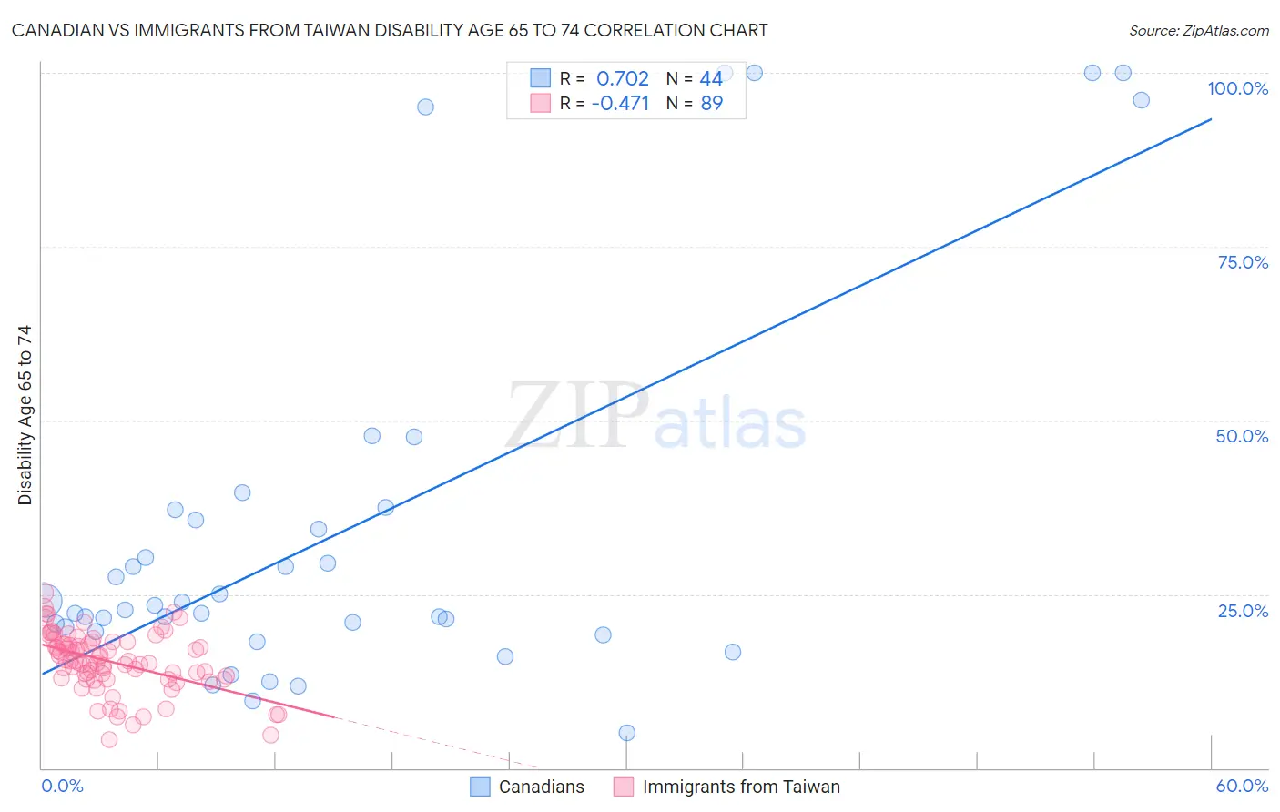 Canadian vs Immigrants from Taiwan Disability Age 65 to 74