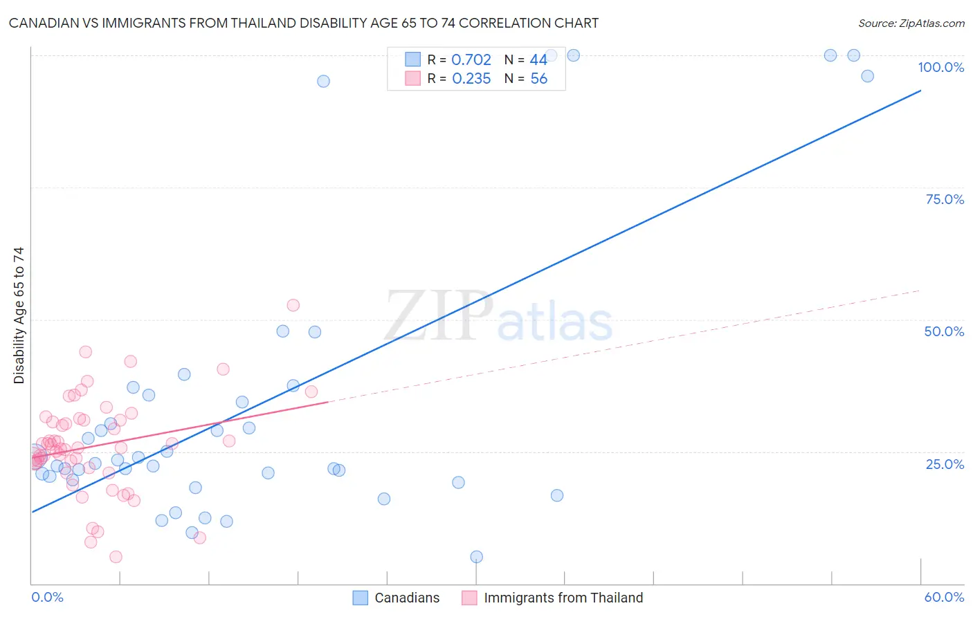 Canadian vs Immigrants from Thailand Disability Age 65 to 74