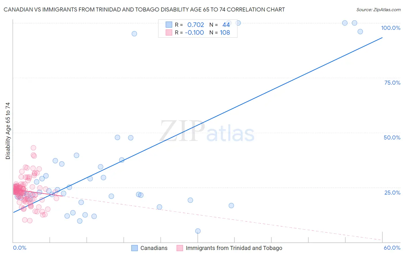 Canadian vs Immigrants from Trinidad and Tobago Disability Age 65 to 74