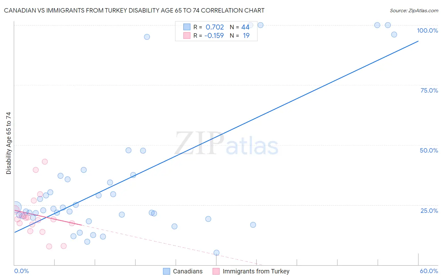 Canadian vs Immigrants from Turkey Disability Age 65 to 74