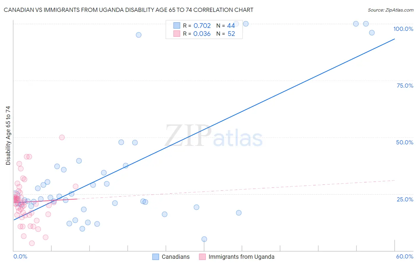Canadian vs Immigrants from Uganda Disability Age 65 to 74