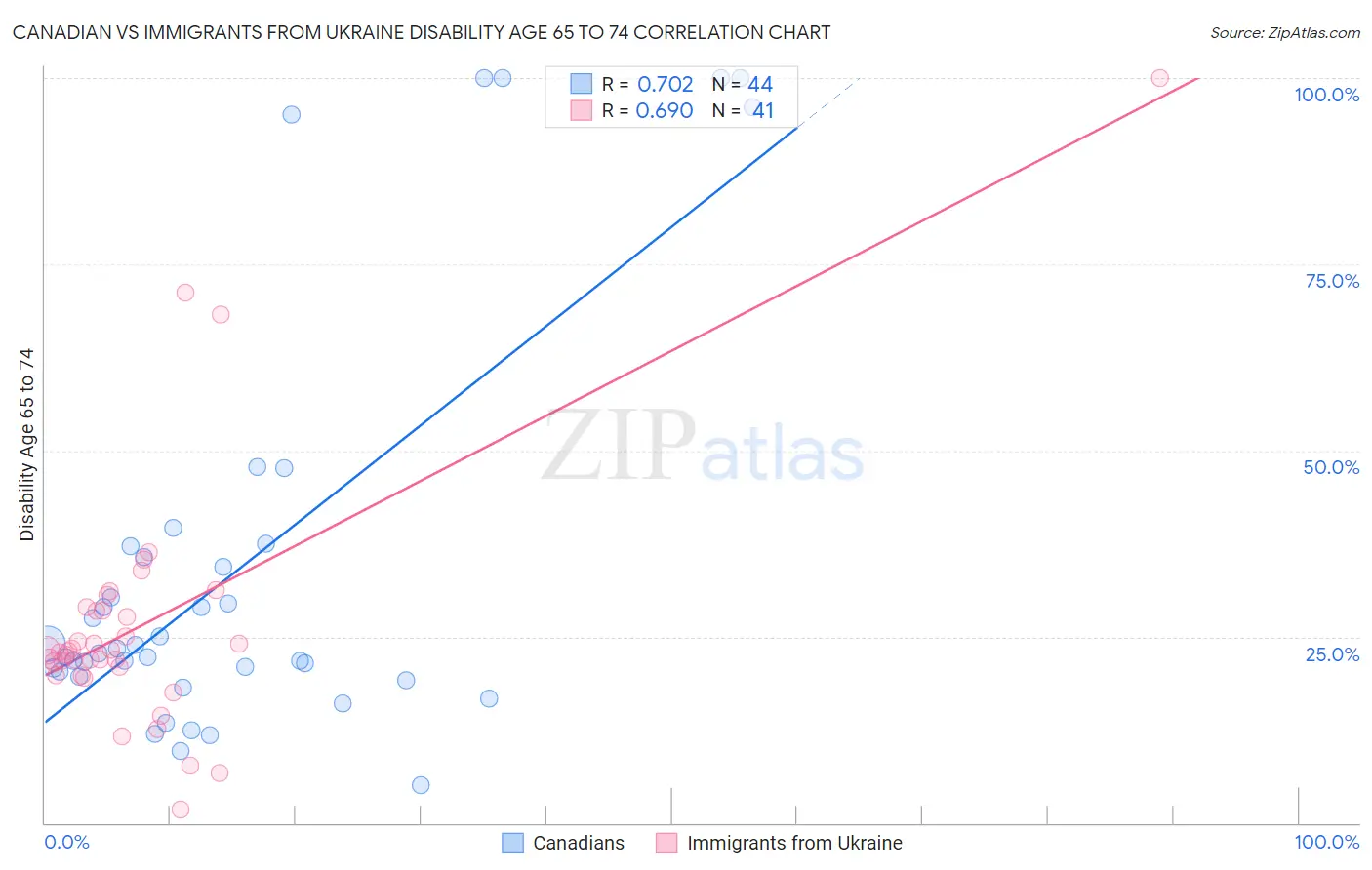 Canadian vs Immigrants from Ukraine Disability Age 65 to 74