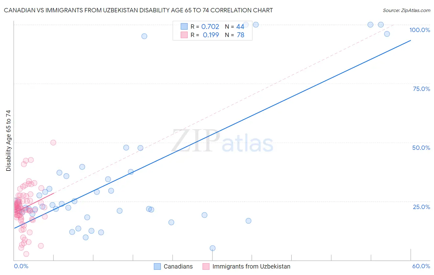 Canadian vs Immigrants from Uzbekistan Disability Age 65 to 74