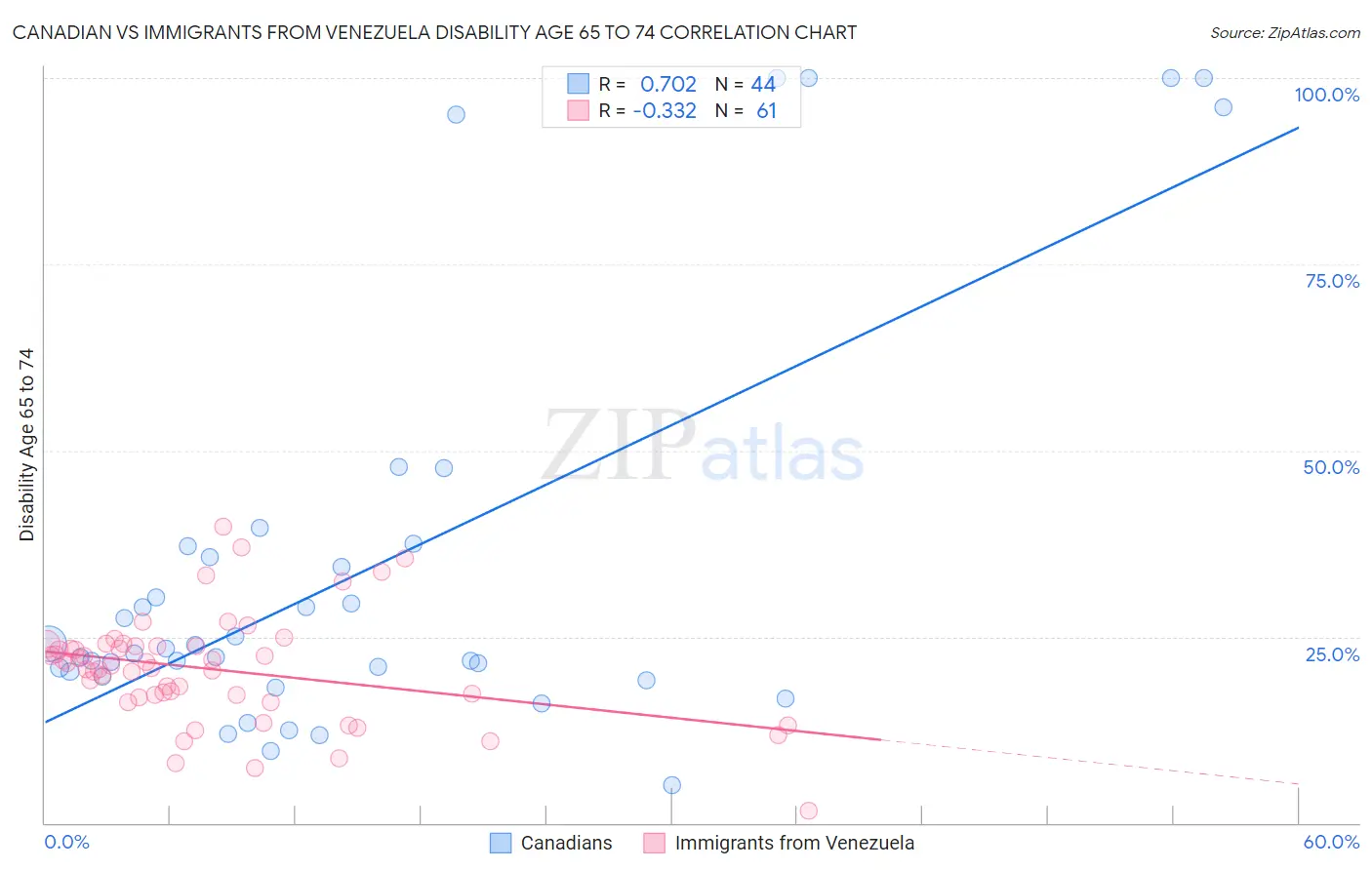 Canadian vs Immigrants from Venezuela Disability Age 65 to 74