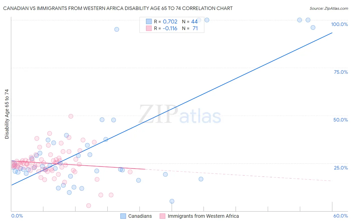 Canadian vs Immigrants from Western Africa Disability Age 65 to 74
