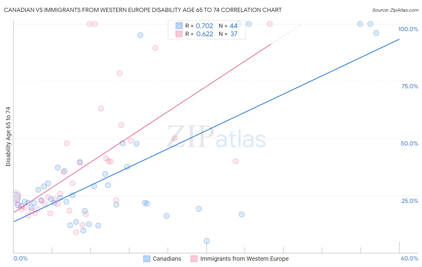 Canadian vs Immigrants from Western Europe Disability Age 65 to 74