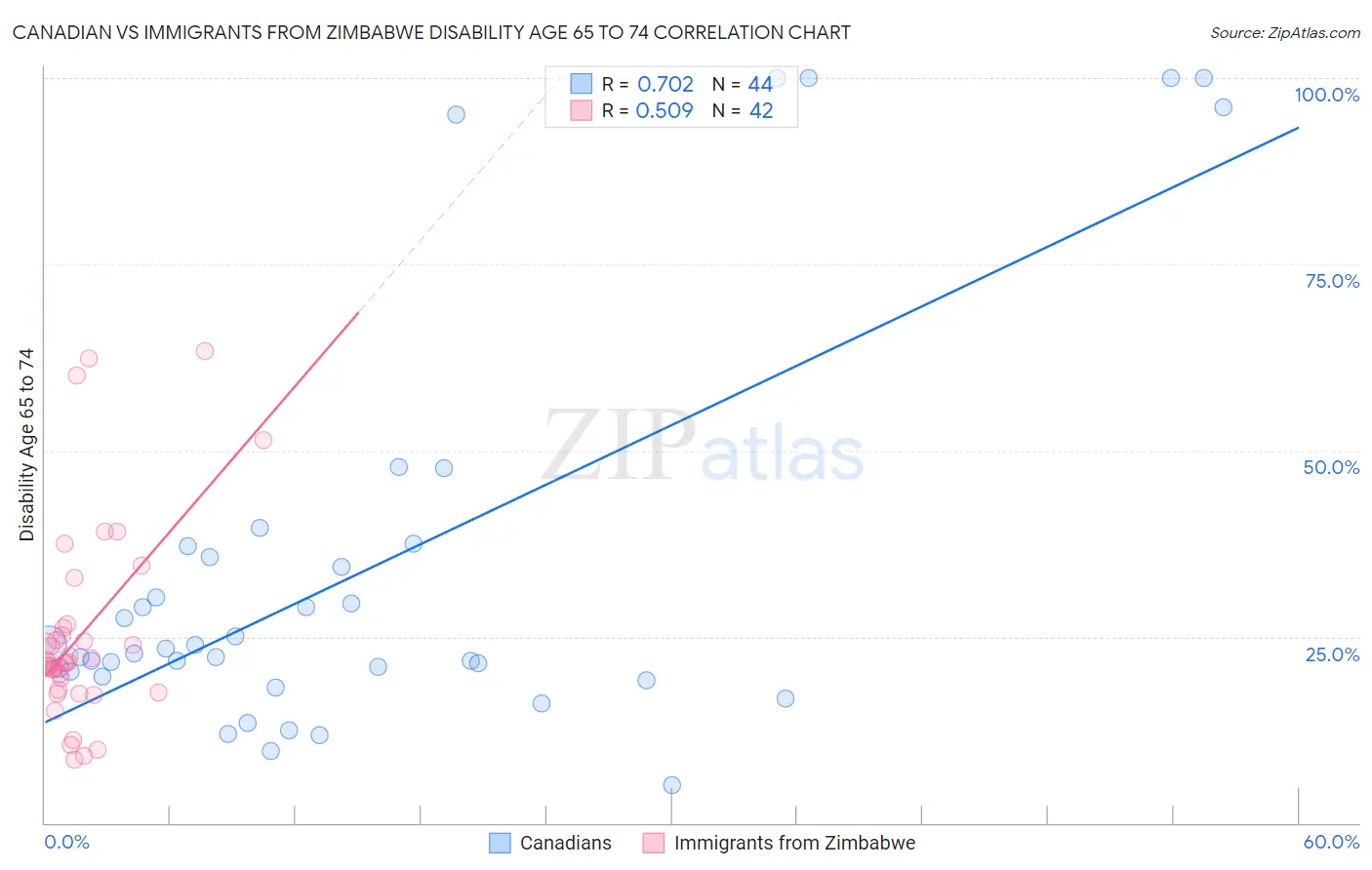 Canadian vs Immigrants from Zimbabwe Disability Age 65 to 74