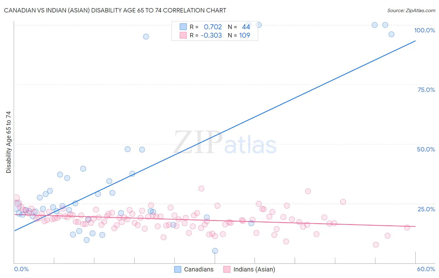 Canadian vs Indian (Asian) Disability Age 65 to 74