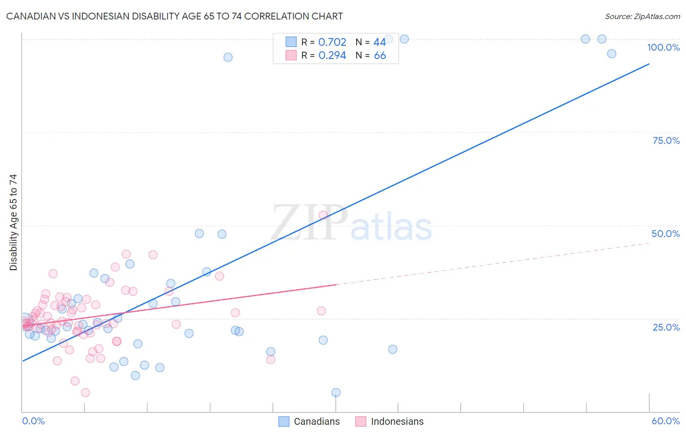 Canadian vs Indonesian Disability Age 65 to 74