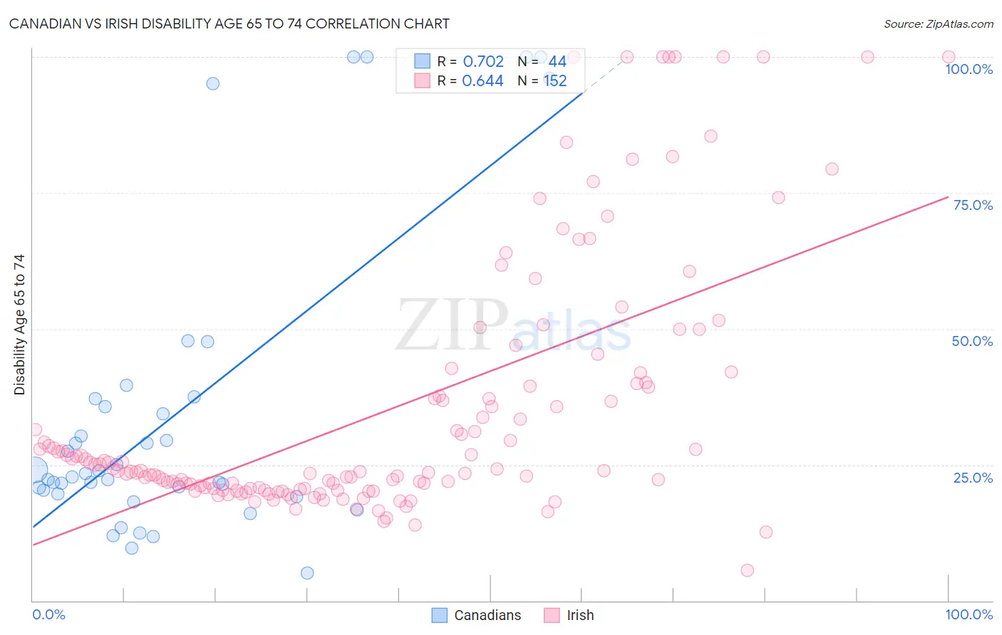 Canadian vs Irish Disability Age 65 to 74