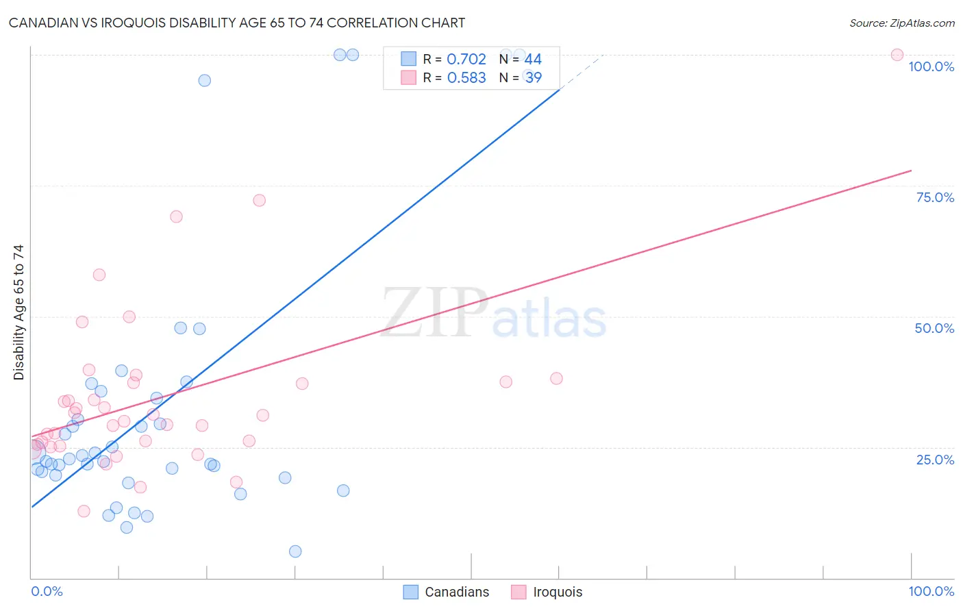 Canadian vs Iroquois Disability Age 65 to 74