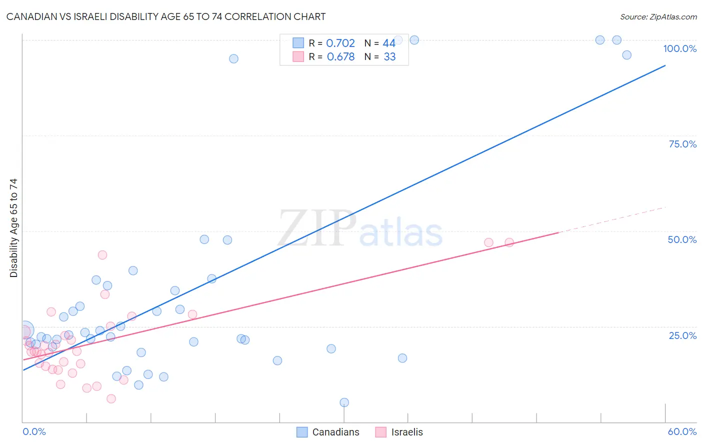 Canadian vs Israeli Disability Age 65 to 74