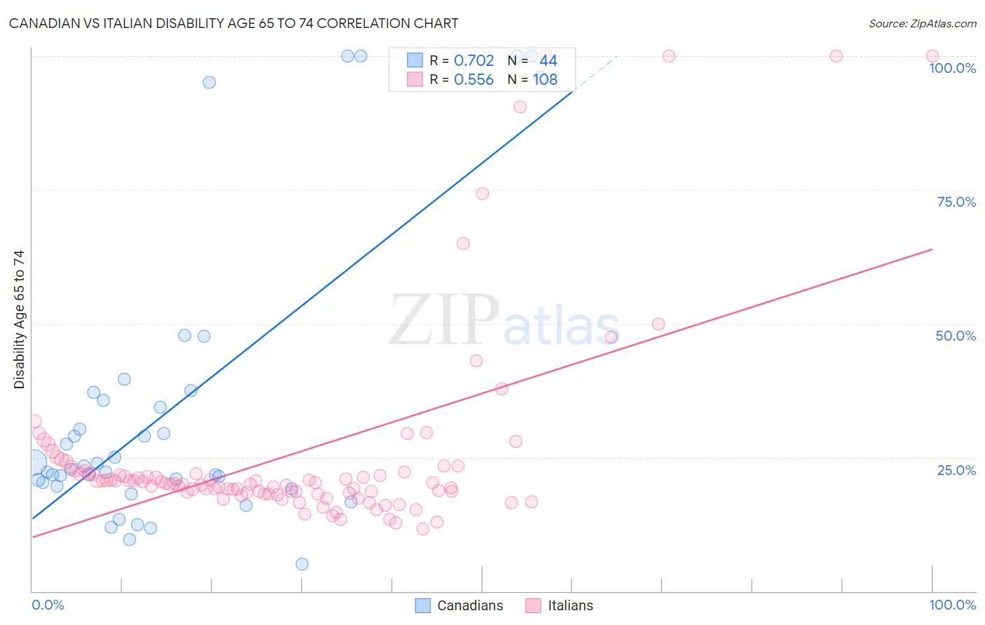 Canadian vs Italian Disability Age 65 to 74