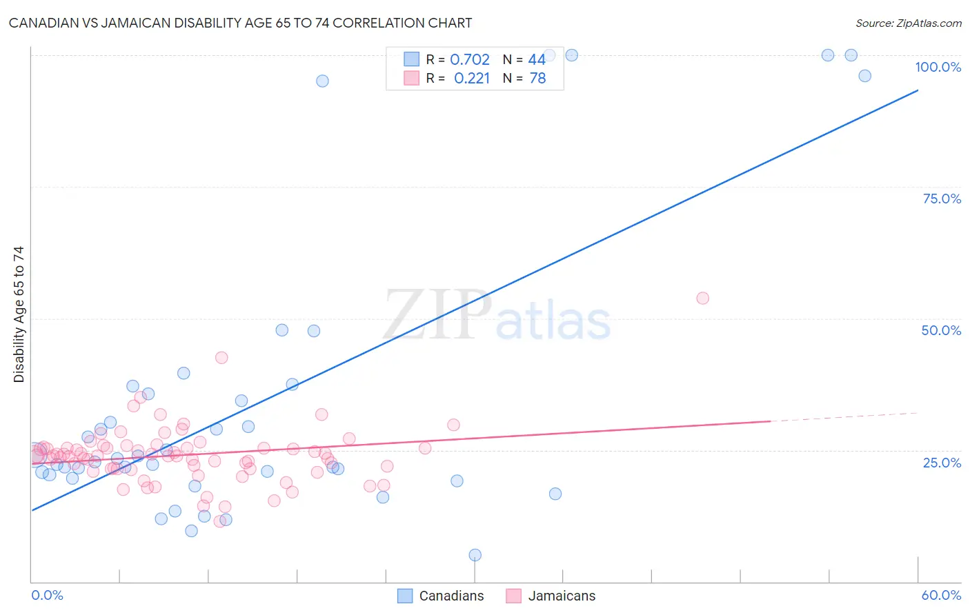 Canadian vs Jamaican Disability Age 65 to 74