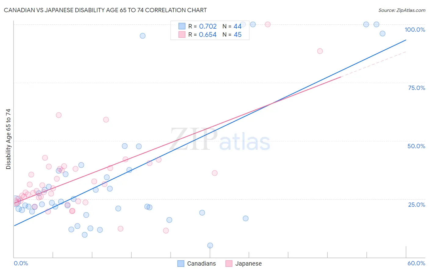 Canadian vs Japanese Disability Age 65 to 74