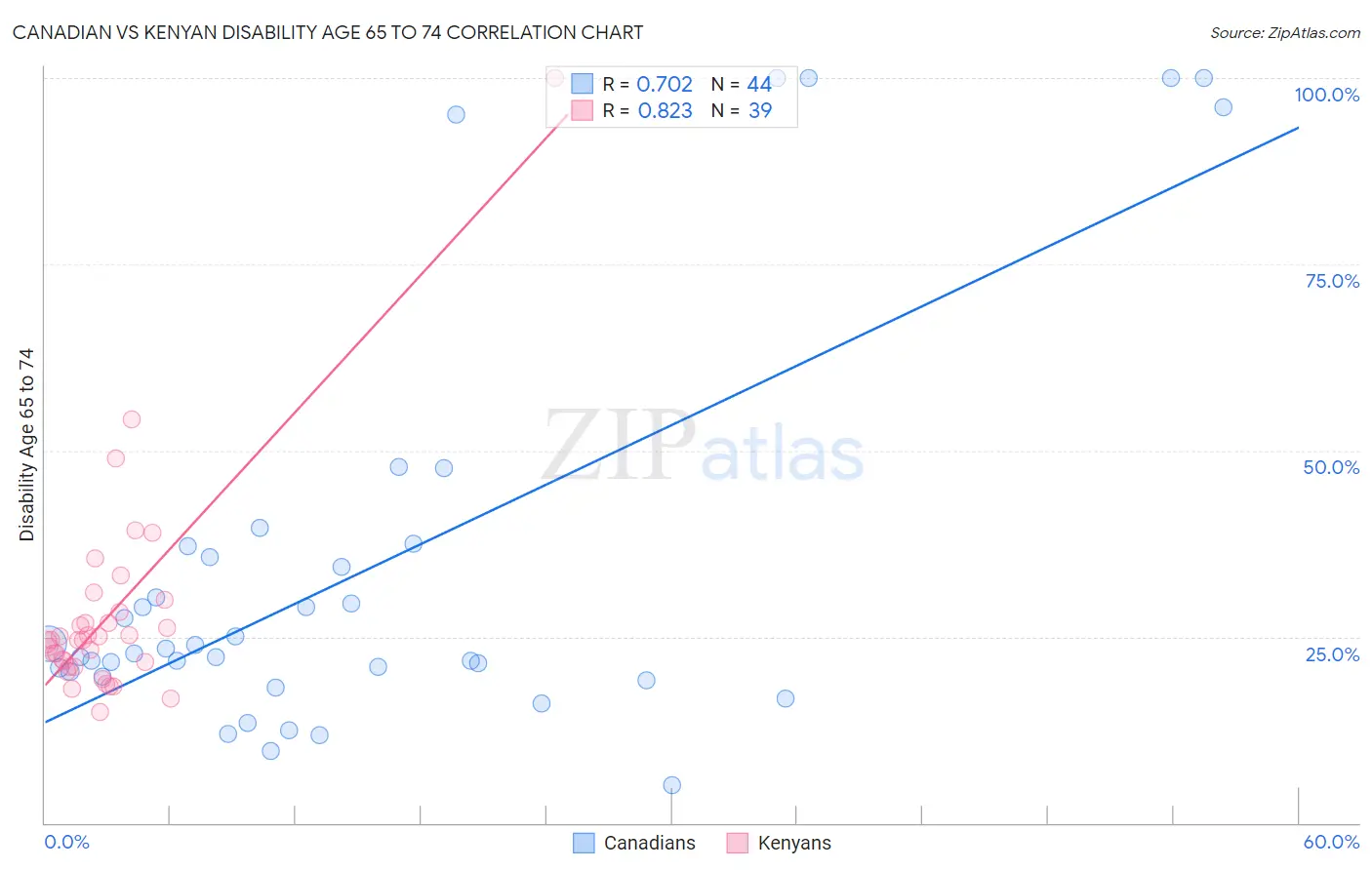 Canadian vs Kenyan Disability Age 65 to 74