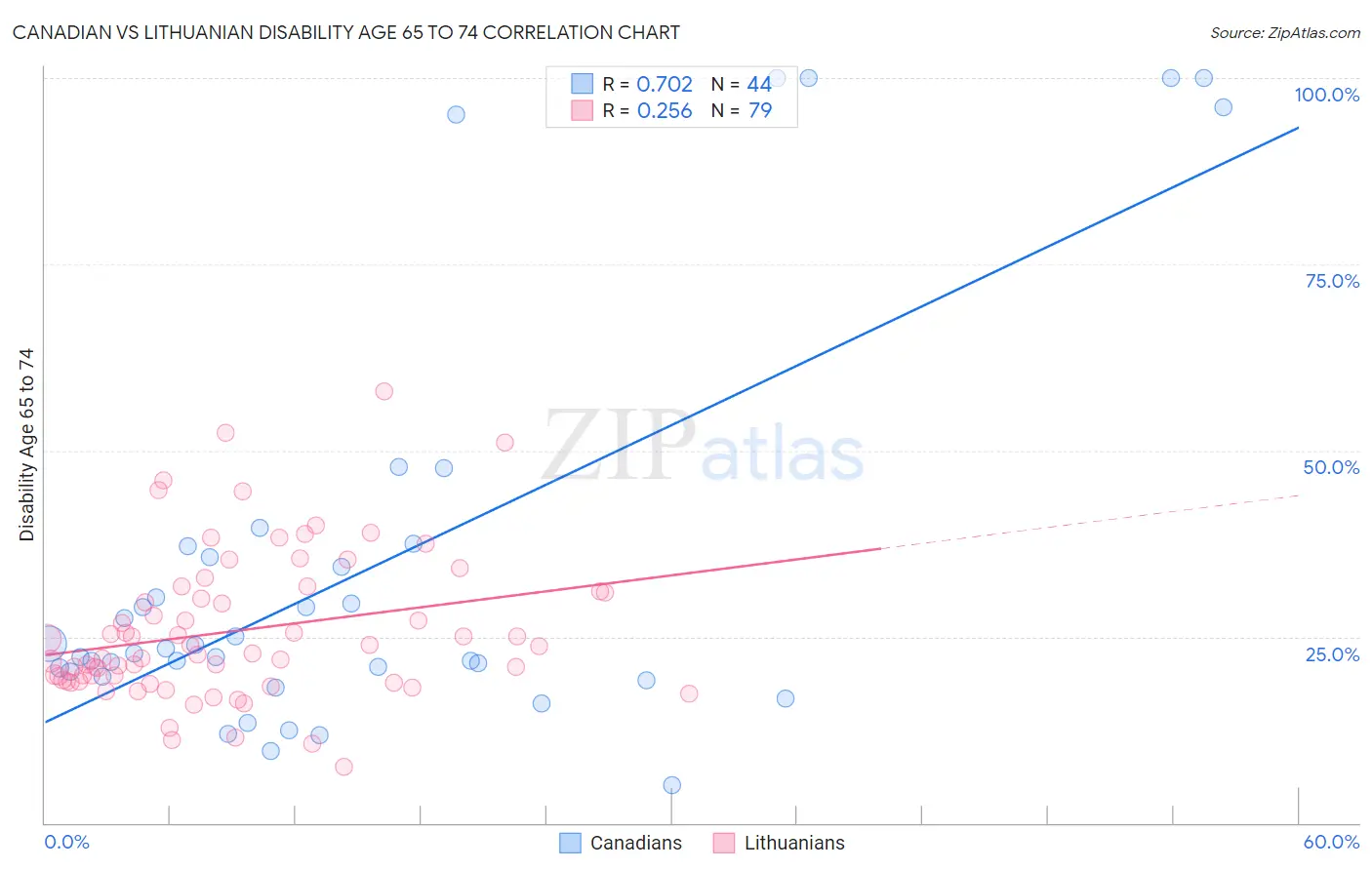 Canadian vs Lithuanian Disability Age 65 to 74