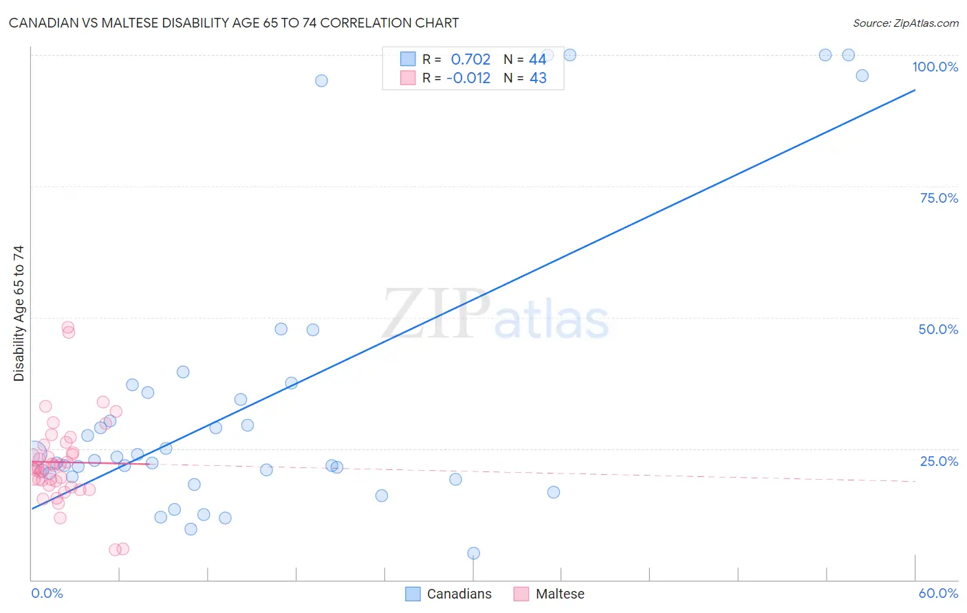 Canadian vs Maltese Disability Age 65 to 74