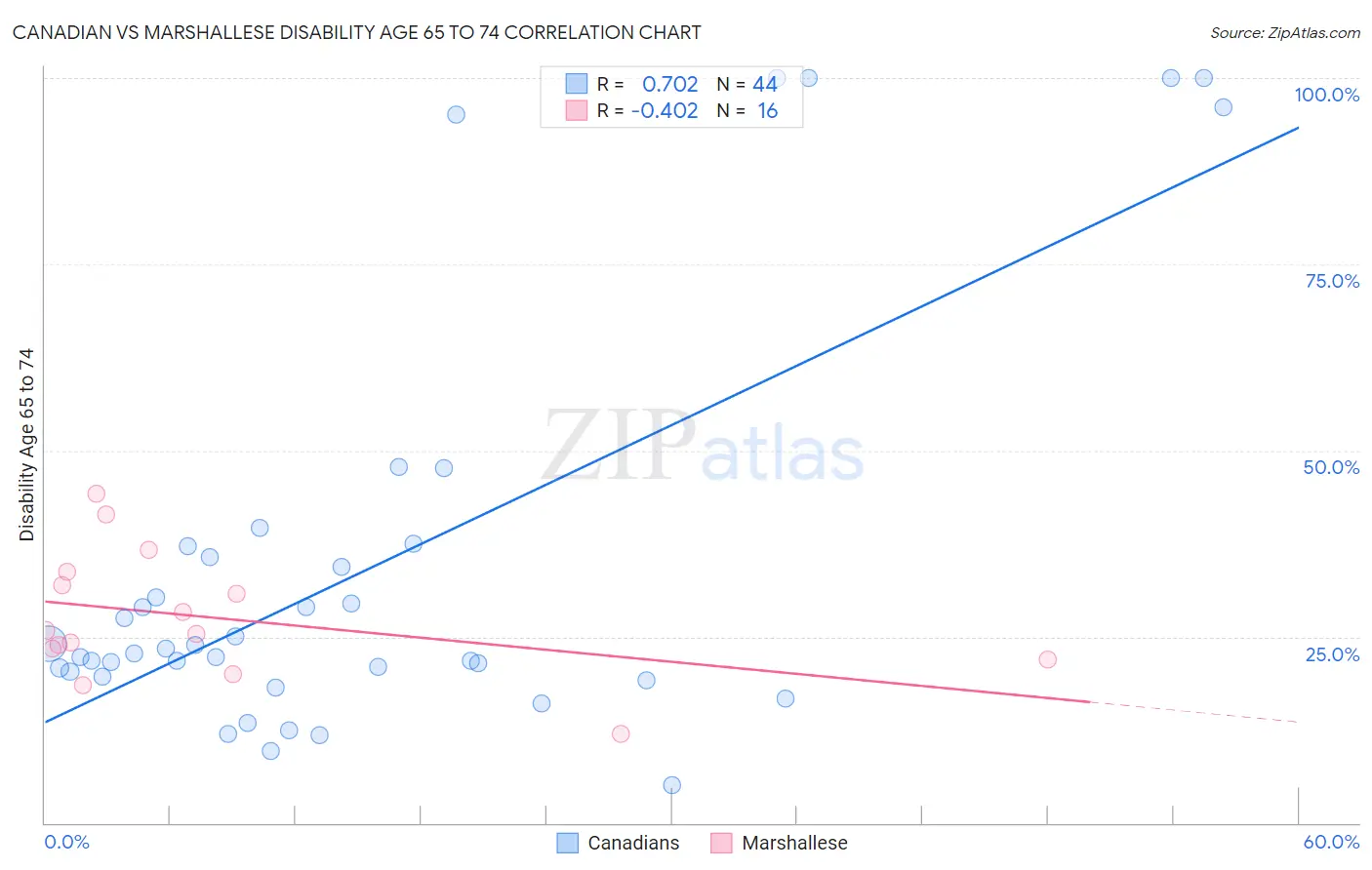 Canadian vs Marshallese Disability Age 65 to 74