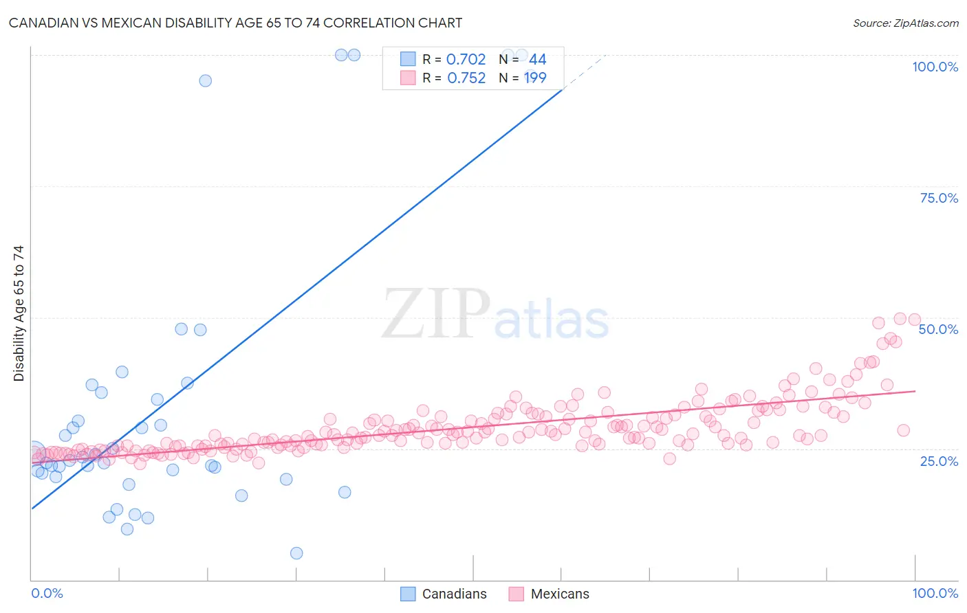 Canadian vs Mexican Disability Age 65 to 74