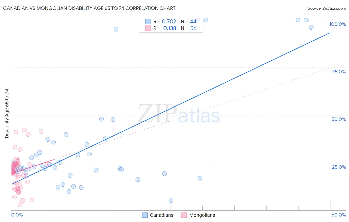 Canadian vs Mongolian Disability Age 65 to 74