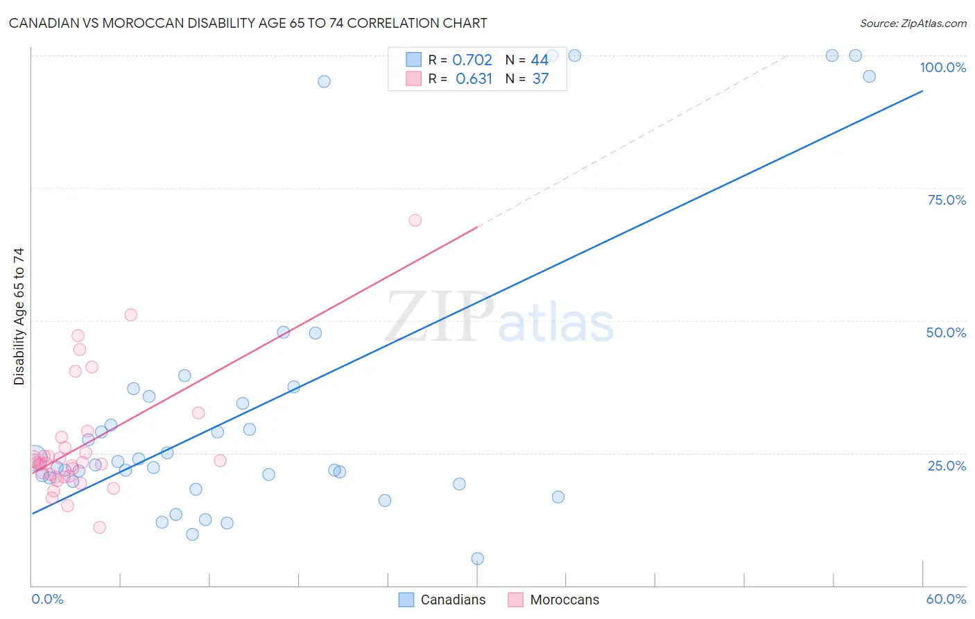 Canadian vs Moroccan Disability Age 65 to 74