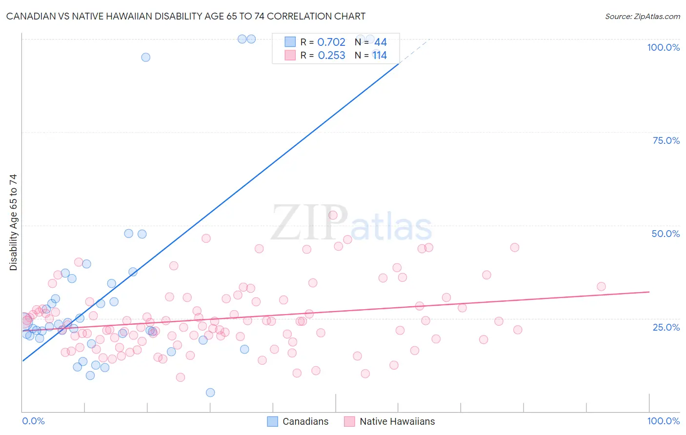 Canadian vs Native Hawaiian Disability Age 65 to 74