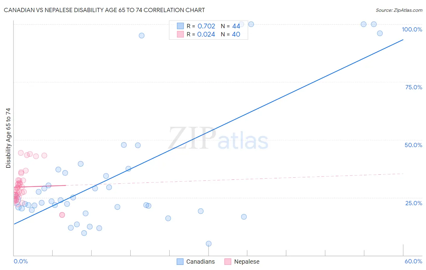Canadian vs Nepalese Disability Age 65 to 74