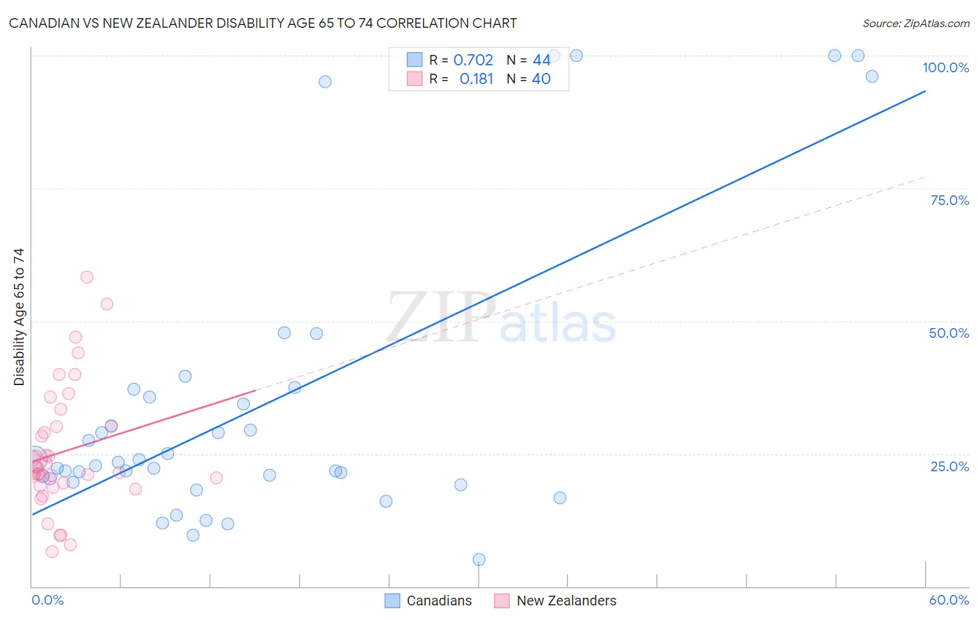 Canadian vs New Zealander Disability Age 65 to 74