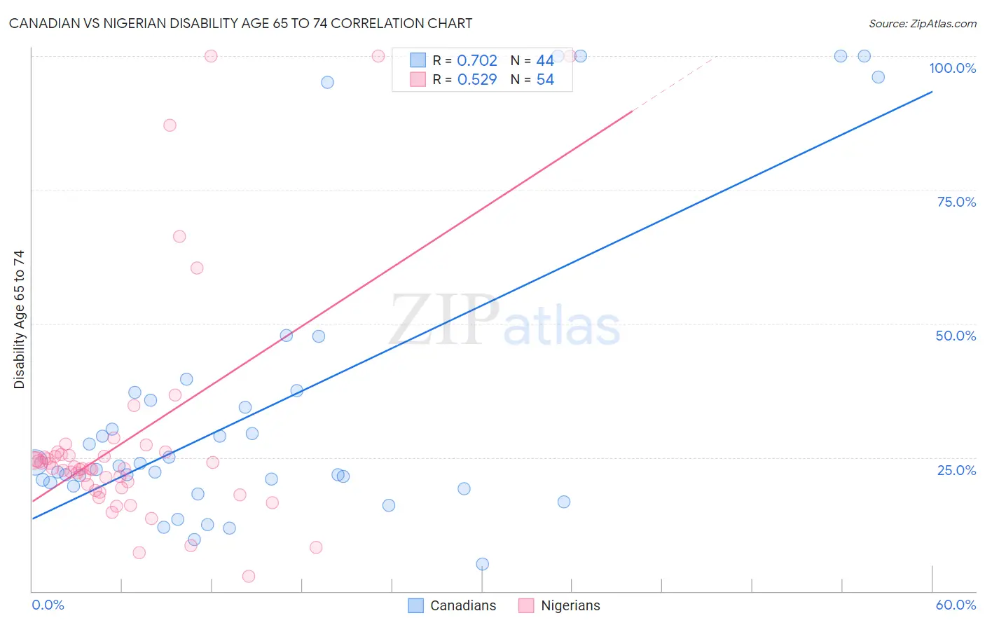 Canadian vs Nigerian Disability Age 65 to 74