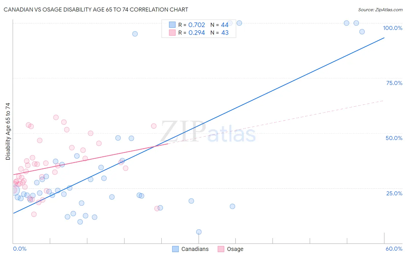 Canadian vs Osage Disability Age 65 to 74