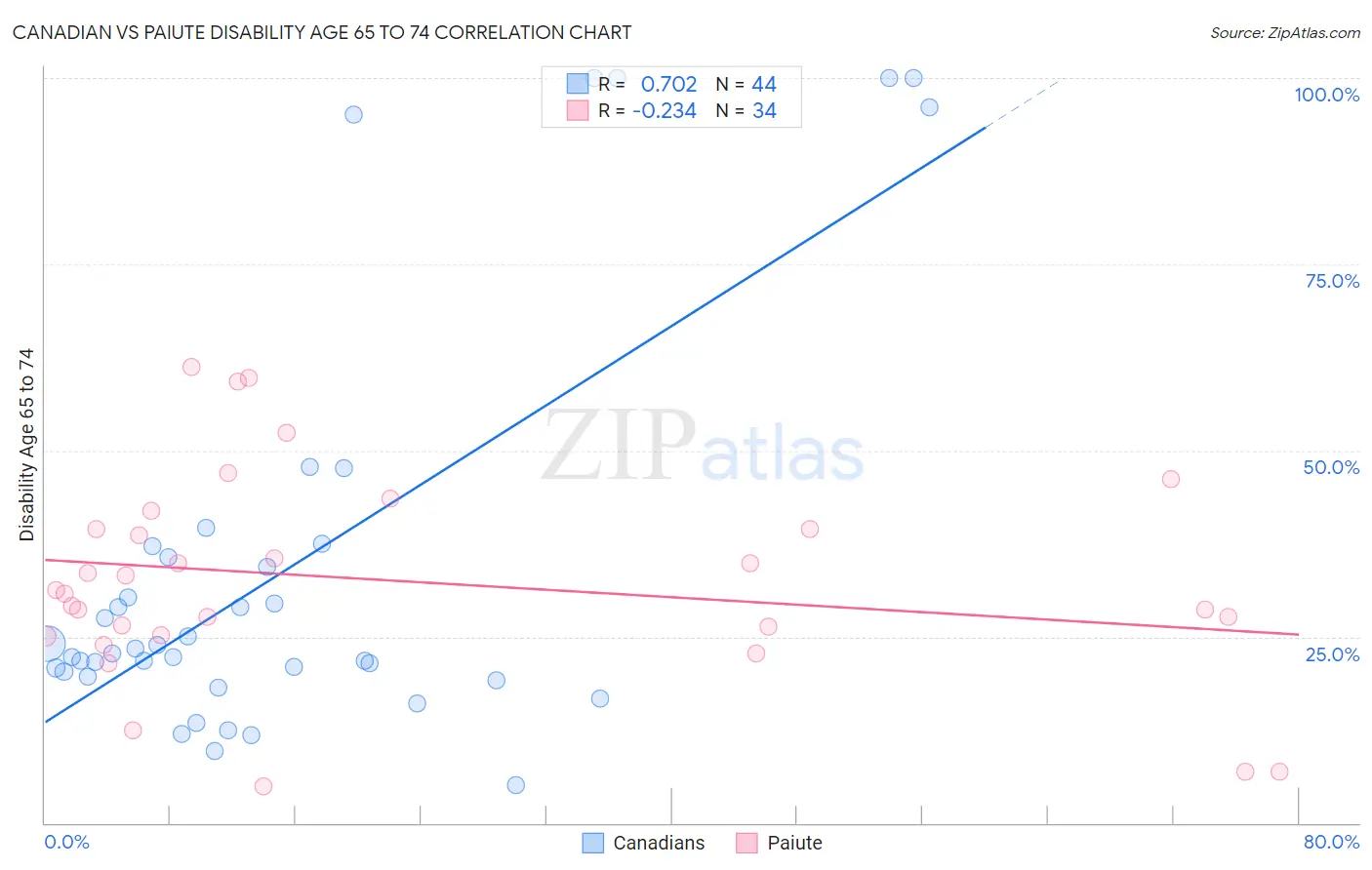 Canadian vs Paiute Disability Age 65 to 74