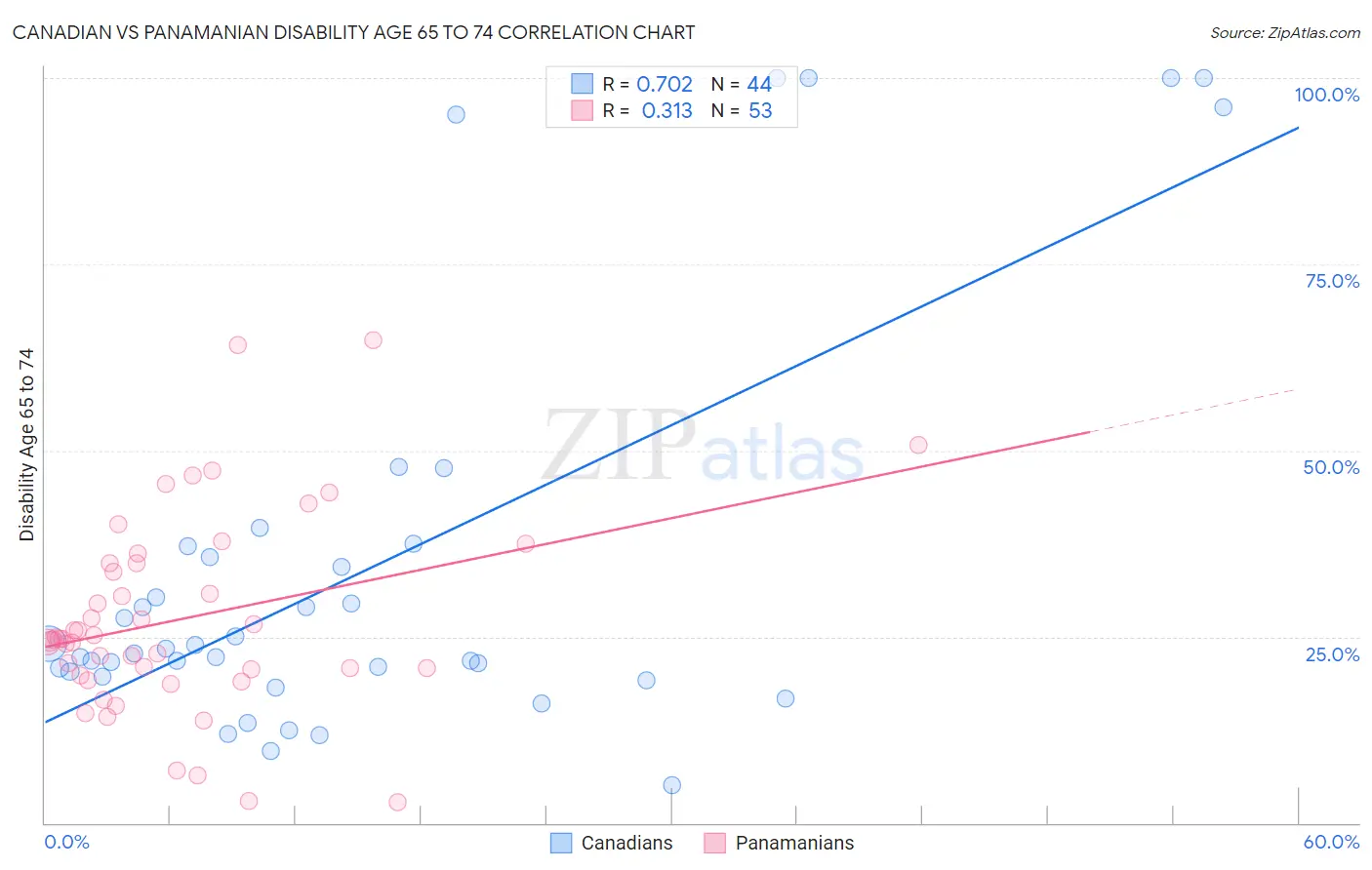 Canadian vs Panamanian Disability Age 65 to 74