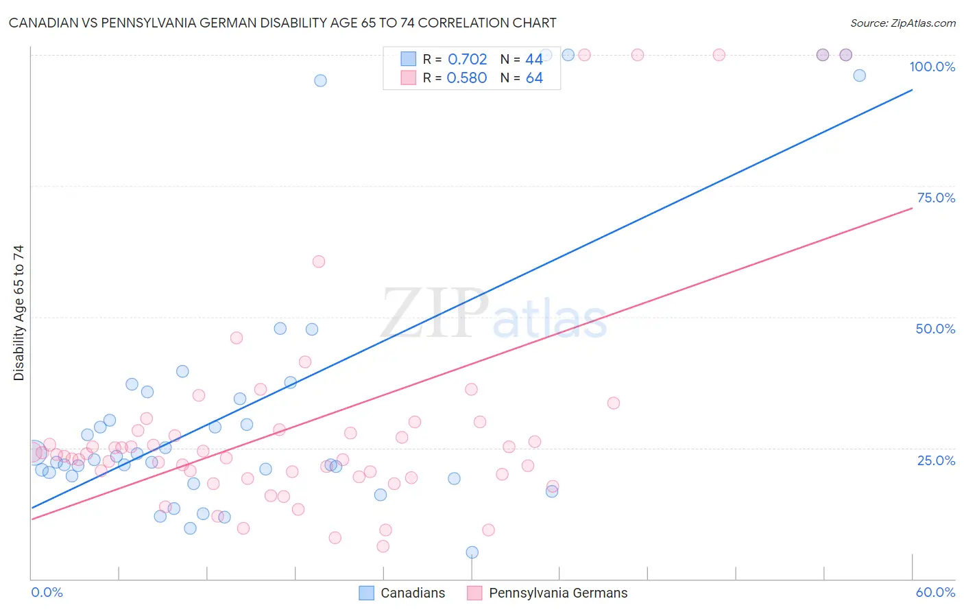 Canadian vs Pennsylvania German Disability Age 65 to 74