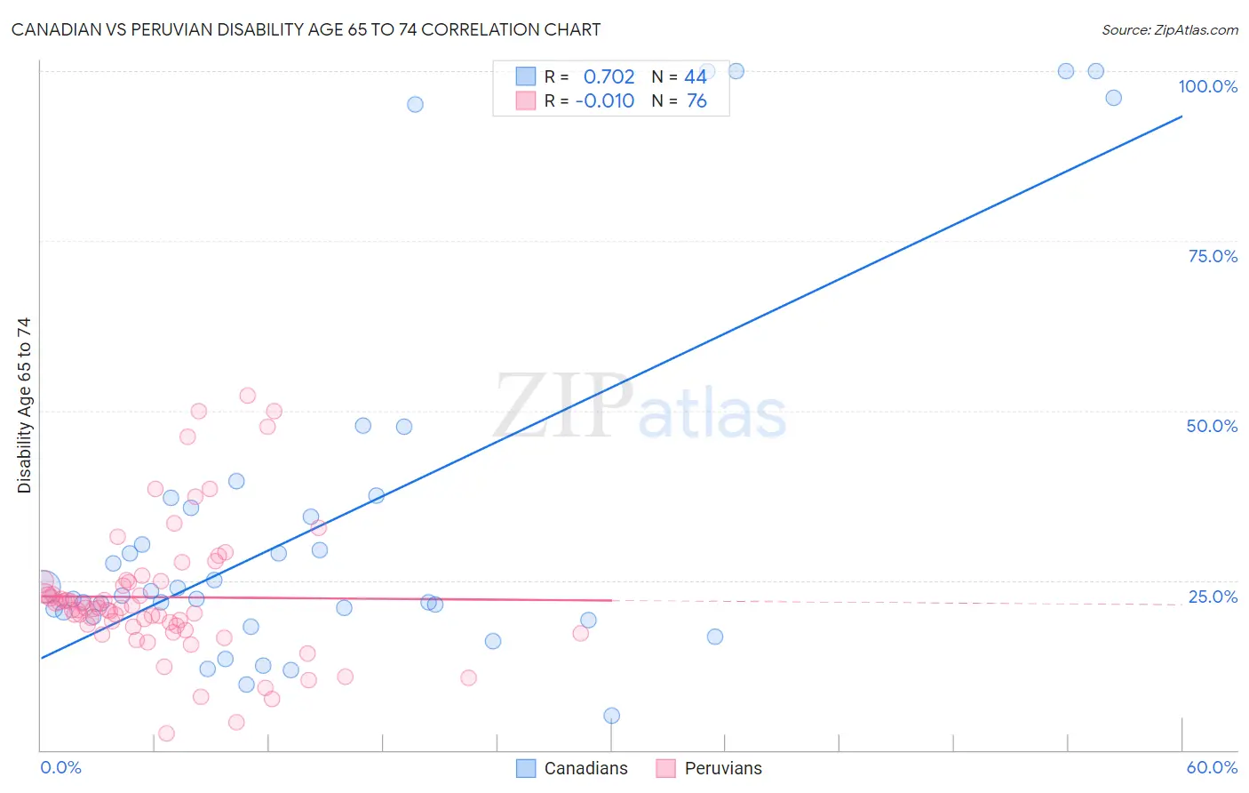 Canadian vs Peruvian Disability Age 65 to 74