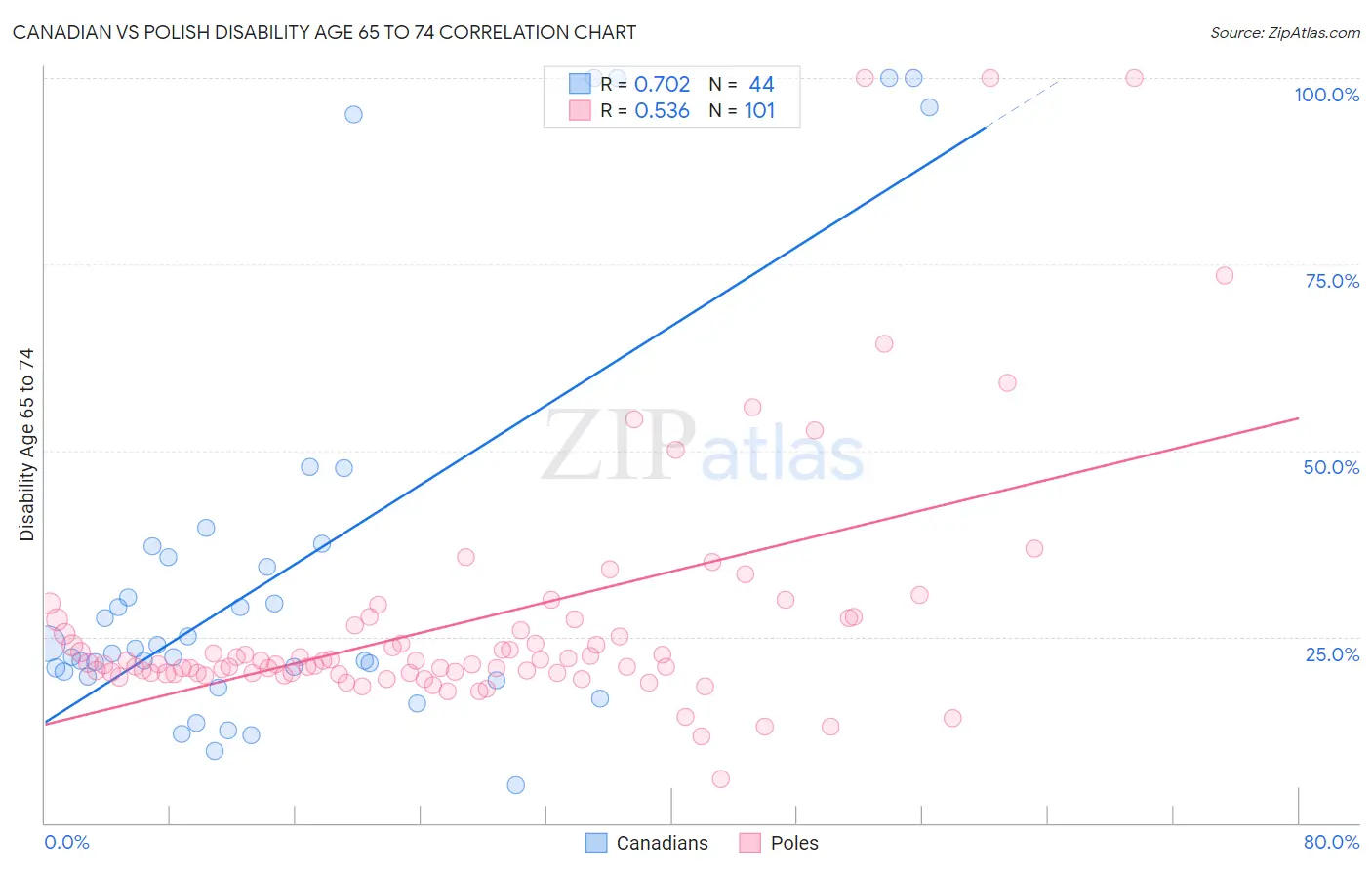 Canadian vs Polish Disability Age 65 to 74