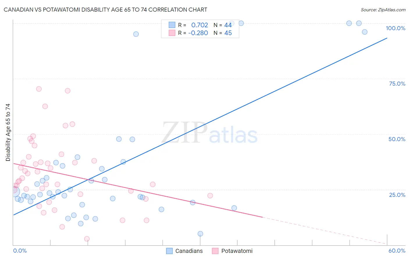 Canadian vs Potawatomi Disability Age 65 to 74